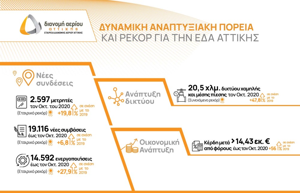 Χρονιά των ρεκόρ για την ΕΔΑ Αττικής με ισχυρό ρυθμό ανάπτυξης